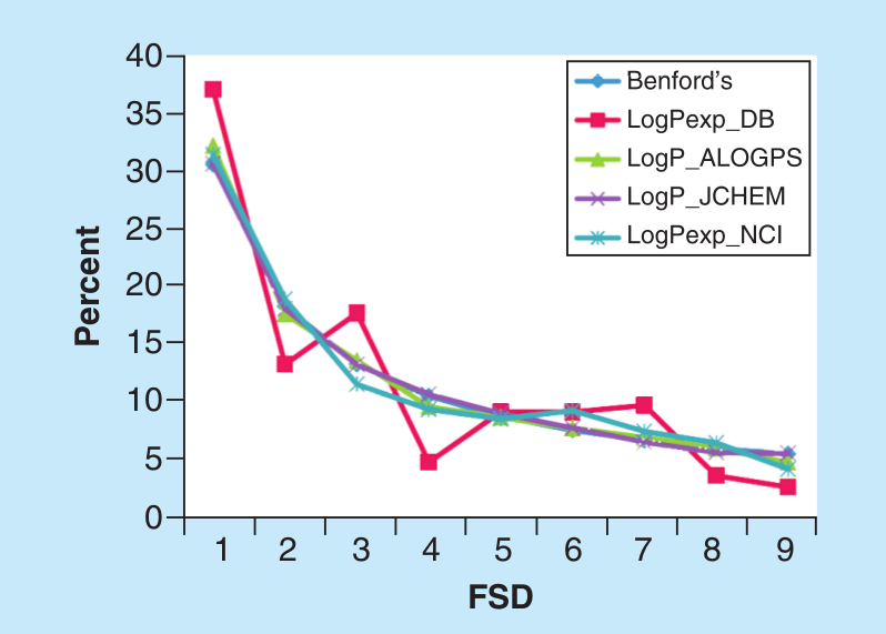 Aim: The explosion of data based technology has accelerated pattern mining. However, it is clear that quality and bias of data impacts all machine learning and modeling. Results & methodology: A technique is presented for using the distribution of first significant digits of medicinal chemistry features: logP, logS, and pKa. experimental and predicted, to assess their following of Benford's law as seen in many natural phenomena. Conclusion: Quality of data depends on the dataset sizes, diversity, and magnitudes. Profiling based on drugs may be too small or narrow; using larger sets of experimentally determined or predicted values recovers the distribution seen in other natural phenomena. This technique may be used to improve profiling, machine learning, large dataset assessment and other data based methods for better (automated) data generation and designing compounds. Machine learning and other technology depends critically on quality of data Benford's law can indicate data follows natural phenomena easy, fast, statistical Drug design impacted by FSD of experiment and predicted logP, pKa, solubility distributions Method suited for large datasets Keywords bias chemical library data science distribution drug design drug discovery drug likeness filters machine learning