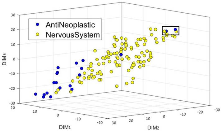 Data mining approaches can uncover underlying patterns in chemical and pharmacological property space decisive for drug discovery and development. Two of the most common approaches are visualization and machine learning methods. Visualization methods use dimensionality reduction techniques in order to reduce multi-dimension data into 2D or 3D representations with a minimal loss of information. Machine learning attempts to find correlations between specific activities or classifications for a set of compounds and their features by means of recurring mathematical models. Both models take advantage of the different and deep relationships that can exist between features of compounds, and helpfully provide classification of compounds based on such features or in case of visualization methods uncover underlying patterns in the feature space. Drug-likeness has been studied from several viewpoints, but here we provide the first implementation in chemoinformatics of the t-Distributed Stochastic Neighbor Embedding t-SNE method for the visualization and the representation of chemical space, and the use of different machine learning methods separately and together to form a new ensemble learning method called AL Boost. The models obtained from AL Boost synergistically combine decision tree, random forests RF, support vector machine SVM, artificial neural network ANN, k nearest neighbors kNN, and logistic regression models. In this work, we show that together they form a predictive model that not only improves the predictive force but also decreases bias. This resulted in a corrected classification rate of over 0.81, as well as higher sensitivity and specificity rates for the models. In addition, separation and good models were also achieved for disease categories such as antineoplastic compounds and nervous system diseases, among others. Such models can be used to guide decision on the feature landscape of compounds and their likeness to either drugs or other characteristics, such as specific or multiple disease-categoryies or organs of action of a molecule.Keywords machine-learning, drug, data-mining, logistic, organ, drug design, multi-target