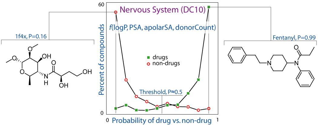 Alfonso T. Garcia-Sosa, Mare Oja, Csaba Hetenyi, U. Maran, DrugLogit: Logistic Discrimination between Drugs and Nondrugs Including Disease-Specificity by Assigning Probabilities Based on Molecular Properties Journal of Chemical Information and Modeling, J. Chem. Inf. Model. 2012, Vol. 52, 2165-2180, ABSTRACT: The increasing knowledge of both structure and activity of compounds provides a good basis for enhancing the pharmacological characterization of chemical libraries. In addition, pharmacology can be seen as incorporating both advances from molecular biology as well as chemical sciences, with innovative insight provided from studying target-ligand data from a ligand molecular point of view. Predictions and profiling of libraries of drug candidates have previously focused mainly on certain cases of oral bioavailability. Inclusion of other administration routes and disease-specificity would improve the precision of drug profiling. In this work, recent data are extended, and a probability-based approach is introduced for quantitative and gradual classification of compounds into categories of drugs/nondrugs, as well as for disease- or organ-specificity. Using experimental data of over 1067 compounds and multivariate logistic regressions, the classification shows good performance in training and independent test cases. The regressions have high statistical significance in terms of the robustness of coefficients and 95% confidence intervals provided by a 1000-fold bootstrapping resampling. Besides their good predictive power, the classification functions remain chemically interpretable, containing only one to five variables in total, and the physicochemical terms involved can be easily calculated. The present approach is useful for an improved description and filtering of compound libraries. It can also be applied sequentially or in combinations of filters, as well as adapted to particular use cases. The scores and equations may be able to suggest possible routes for compound or library modification. The data is made available for reuse by others, and the equations are freely accessible at http://hermes.chem.ut.ee/~alfx/druglogit.html separation distinction